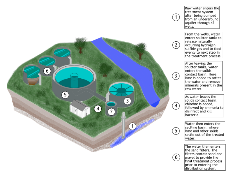 A graphic of the water treatment process